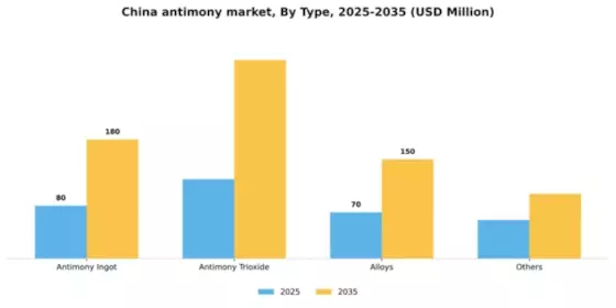 China Antimony Market Segment Image 2