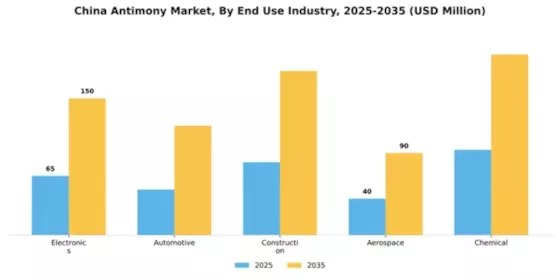 China Antimony Market Segment Image 1