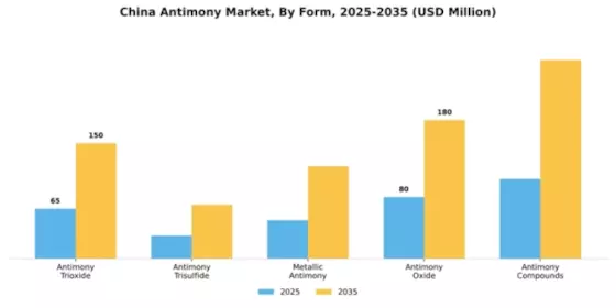 China Antimony Market Segment Image 2