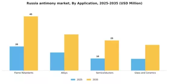 Russia Antimony Market Segment Image 0