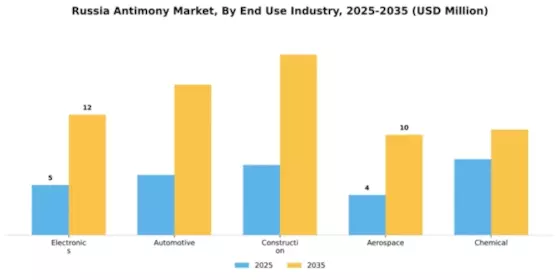 Russia Antimony Market Segment Image 1