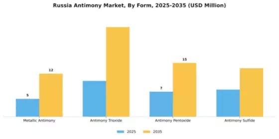 Russia Antimony Market Segment Image 2