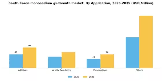 South Korea Monosodium Glutamate Market Segment Image 0