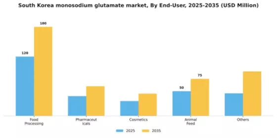 South Korea Monosodium Glutamate Market Segment Image 1