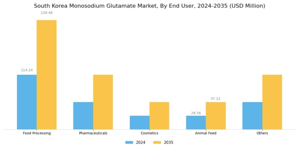 South Korea Monosodium Glutamate Market Segment Image 1