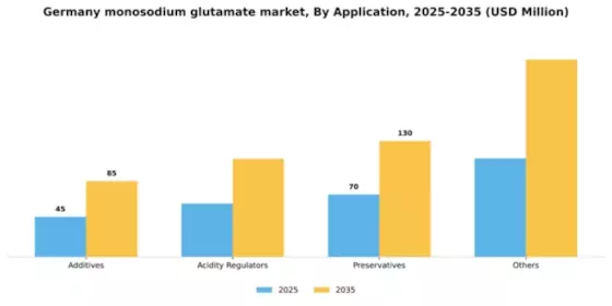 Germany Monosodium Glutamate Market Segment Image 0