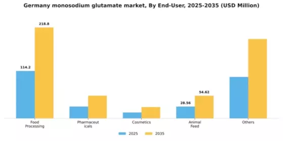 Germany Monosodium Glutamate Market Segment Image 1