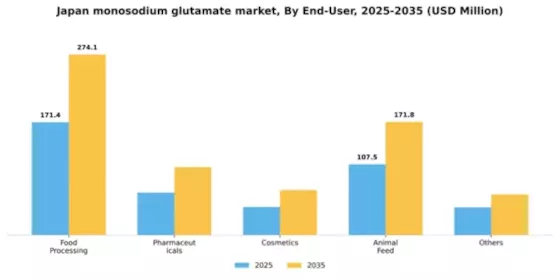 Japan Monosodium Glutamate Market Segment Image 1