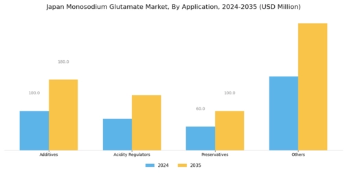 Japan Monosodium Glutamate Market Segment Image 0