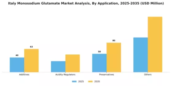 Italy Monosodium Glutamate Market Segment Image 0