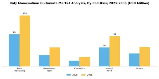 Italy Monosodium Glutamate Market Segment Image 1