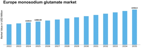 Europe Monosodium Glutamate Market Size