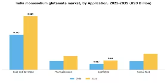 India Monosodium Glutamate Market Segment Image 0