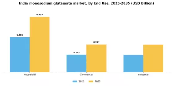 India Monosodium Glutamate Market Segment Image 1