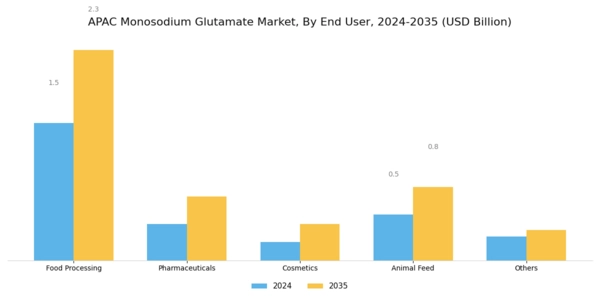 APAC Monosodium Glutamate Market Segment Image 1