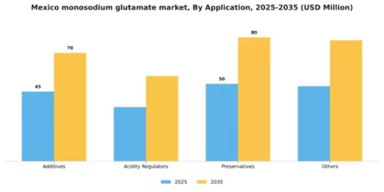 Mexico Monosodium Glutamate Market Segment Image 0