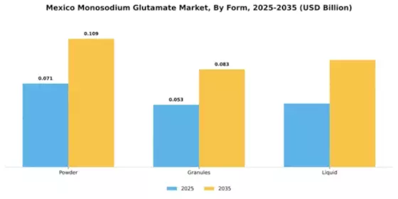 Mexico Monosodium Glutamate Market Segment Image 3