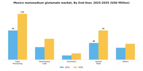 Mexico Monosodium Glutamate Market Segment Image 1