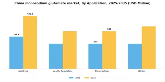 China Monosodium Glutamate Market Segment Image 0
