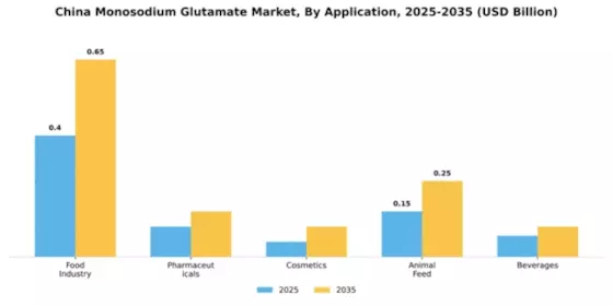 China Monosodium Glutamate Market Segment Image 0