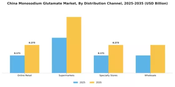 China Monosodium Glutamate Market Segment Image 1