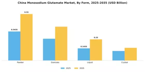 China Monosodium Glutamate Market Segment Image 3