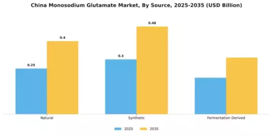 China Monosodium Glutamate Market Segment Image 4