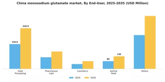 China Monosodium Glutamate Market Segment Image 1