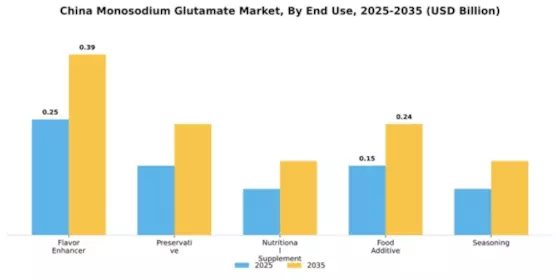 China Monosodium Glutamate Market Segment Image 2