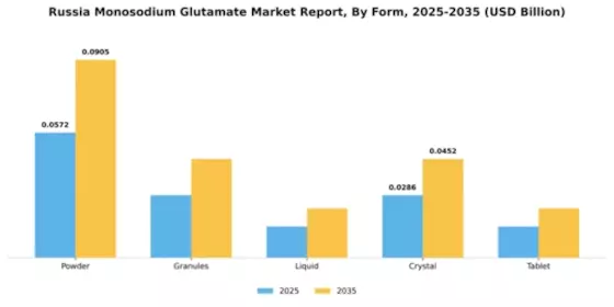 Russia Monosodium Glutamate Market Segment Image 3