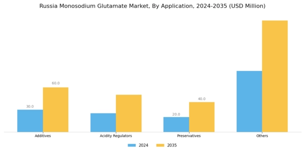 Russia Monosodium Glutamate Market Segment Image 0