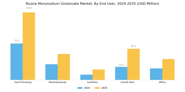 Russia Monosodium Glutamate Market Segment Image 1