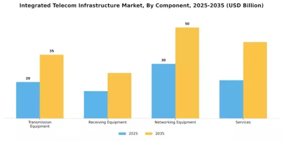 Integrated Telecom Infrastructure Market Segment Image 0