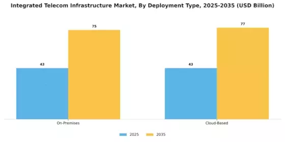 Integrated Telecom Infrastructure Market Segment Image 1