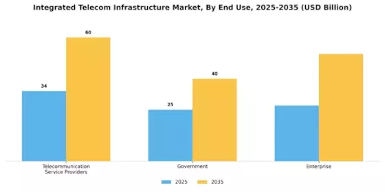 Integrated Telecom Infrastructure Market Segment Image 2