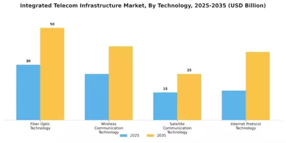 Integrated Telecom Infrastructure Market Segment Image 3