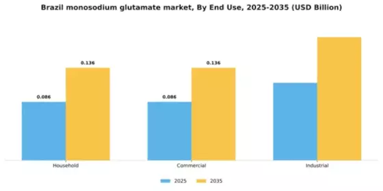 Brazil Monosodium Glutamate Market Segment Image 2