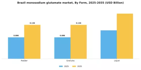 Brazil Monosodium Glutamate Market Segment Image 3