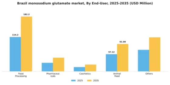 Brazil Monosodium Glutamate Market Segment Image 1