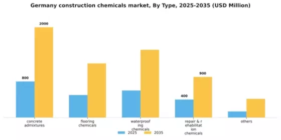 Germany Construction Chemicals Market Segment Image 1