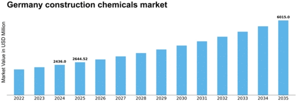 Germany Construction Chemicals Market Size