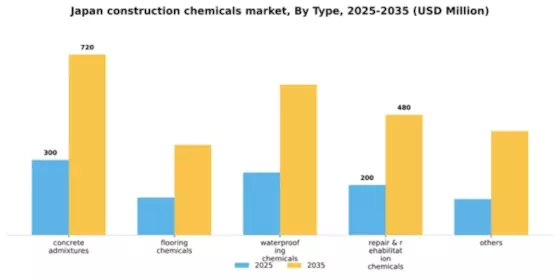 Japan Construction Chemicals Market Segment Image 1