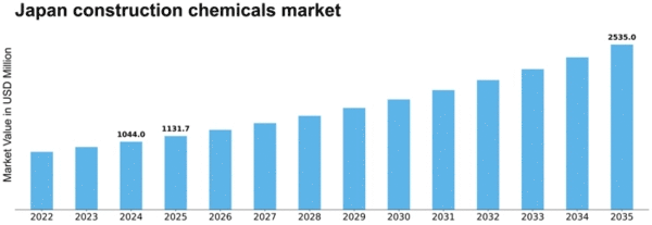 Japan Construction Chemicals Market Size
