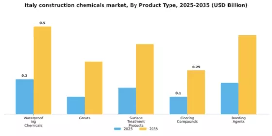 Italy Construction Chemicals Market Segment Image 2