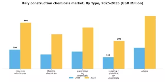 Italy Construction Chemicals Market Segment Image 1