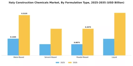 Italy Construction Chemicals Market Segment Image 2