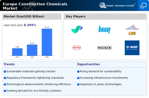 Europe Construction Chemicals Market Infographic
