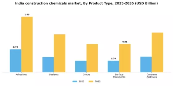 India Construction Chemicals Market Segment Image 2