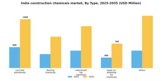 India Construction Chemicals Market Segment Image 1