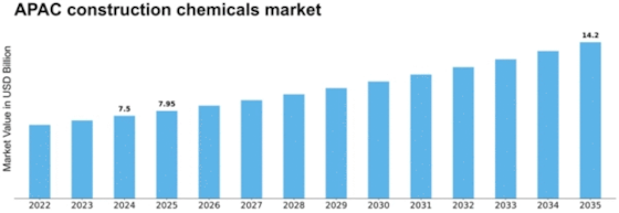 APAC Construction Chemicals Market Size